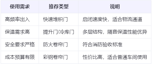 东城街道兰州厂房东城街道工业门选购建议