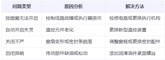 东城街道兰州东城街道排烟窗常见问题与应对措施分析表